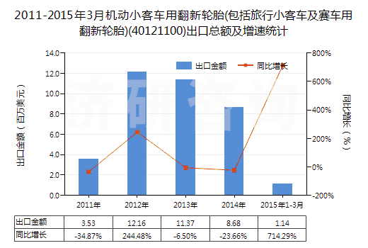 2011-2015年3月機(jī)動(dòng)小客車用翻新輪胎(包括旅行小客車及賽車用翻新輪胎)(40121100)出口總額及增速統(tǒng)計(jì)